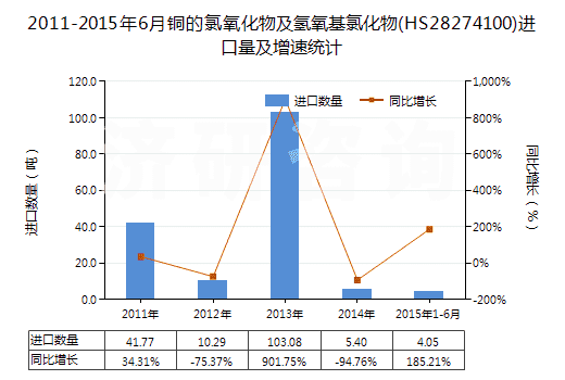 2011-2015年6月銅的氯氧化物及氫氧基氯化物(HS28274100)進口量及增速統(tǒng)計